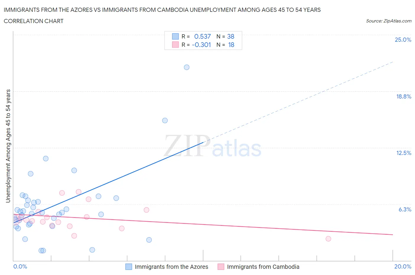 Immigrants from the Azores vs Immigrants from Cambodia Unemployment Among Ages 45 to 54 years