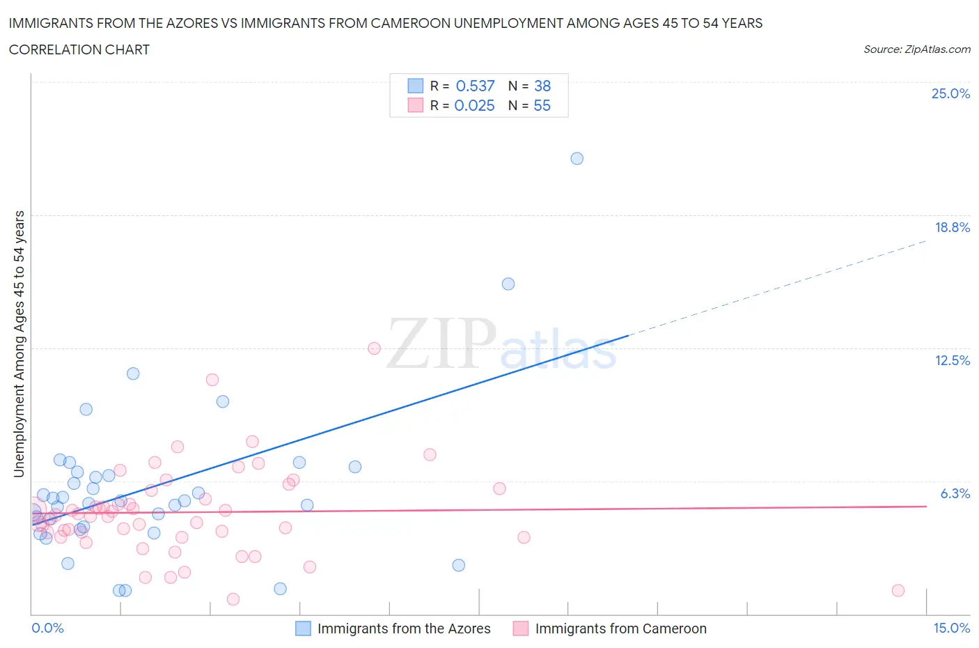 Immigrants from the Azores vs Immigrants from Cameroon Unemployment Among Ages 45 to 54 years