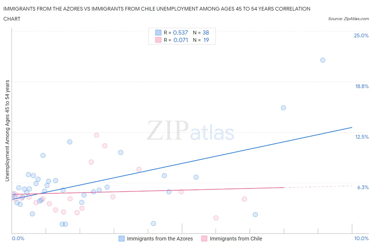 Immigrants from the Azores vs Immigrants from Chile Unemployment Among Ages 45 to 54 years