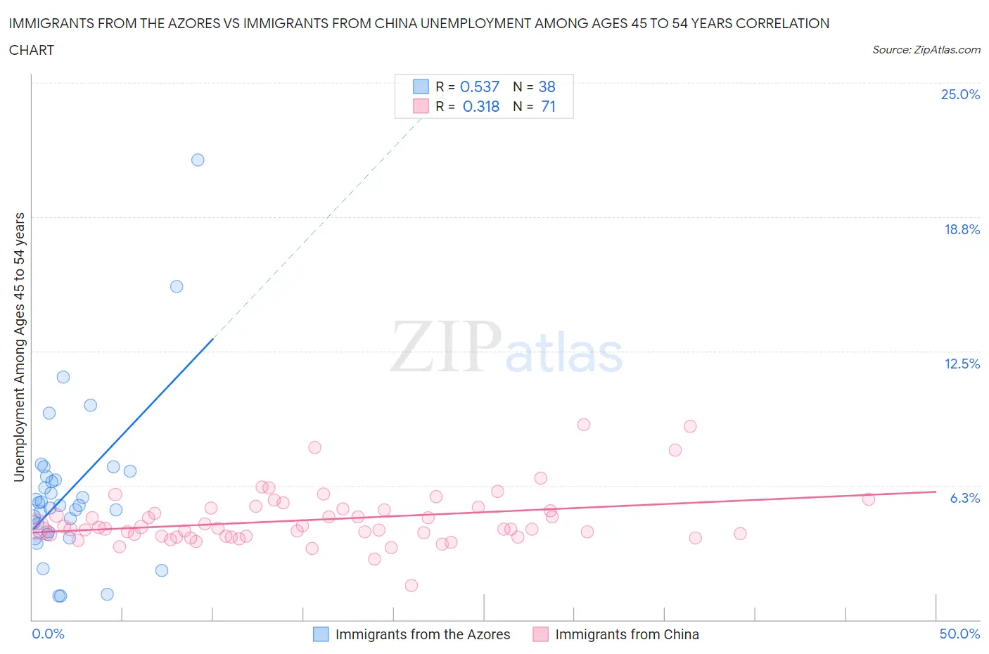 Immigrants from the Azores vs Immigrants from China Unemployment Among Ages 45 to 54 years