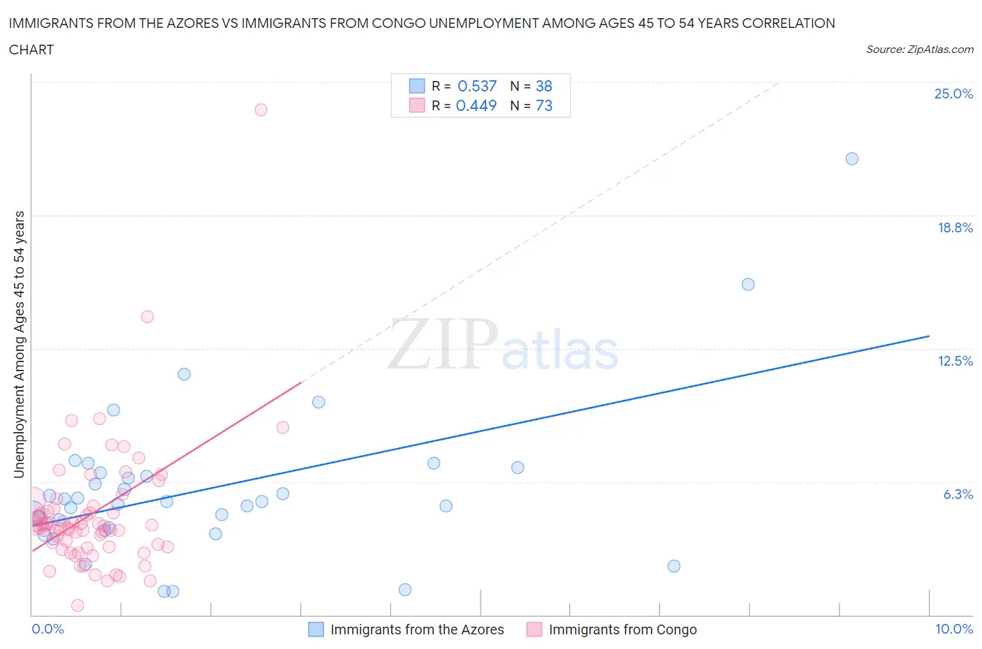 Immigrants from the Azores vs Immigrants from Congo Unemployment Among Ages 45 to 54 years