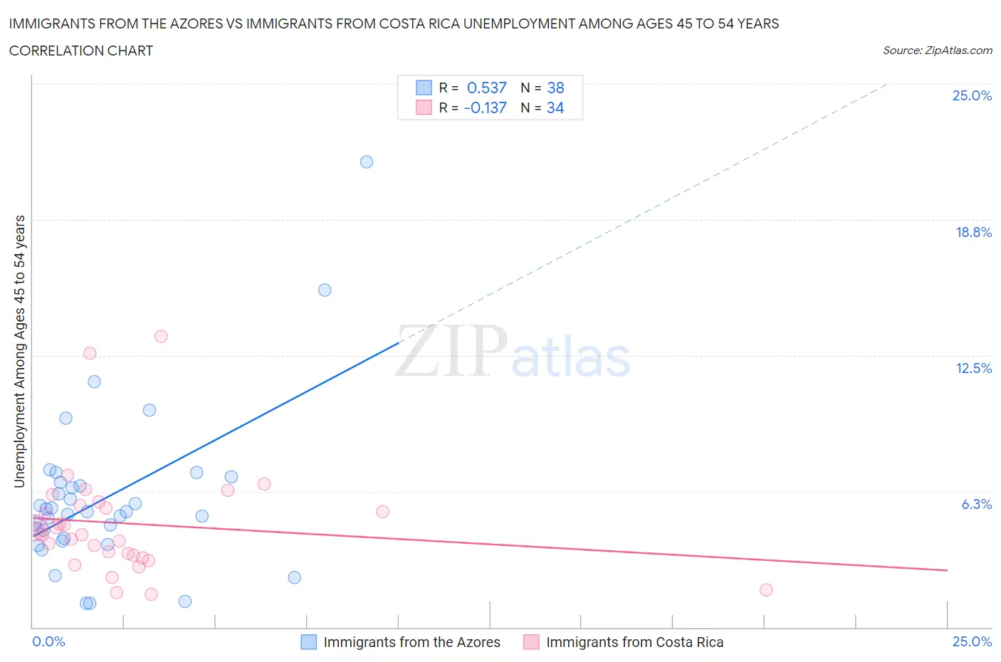 Immigrants from the Azores vs Immigrants from Costa Rica Unemployment Among Ages 45 to 54 years