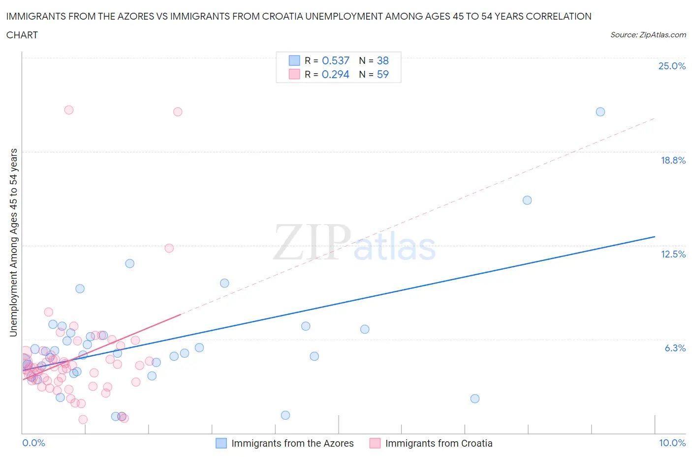Immigrants from the Azores vs Immigrants from Croatia Unemployment Among Ages 45 to 54 years