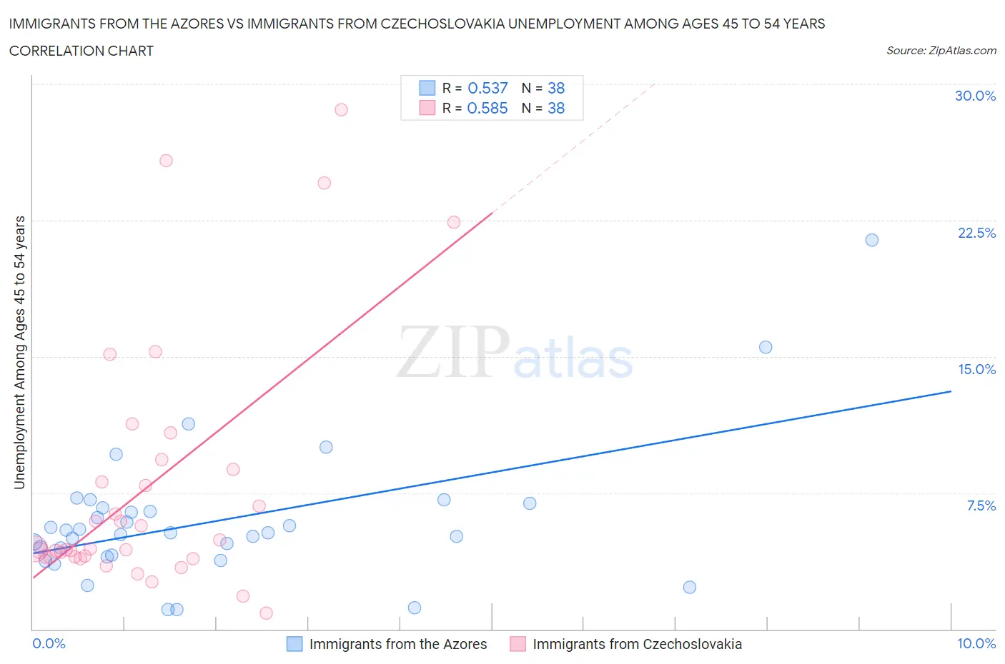 Immigrants from the Azores vs Immigrants from Czechoslovakia Unemployment Among Ages 45 to 54 years