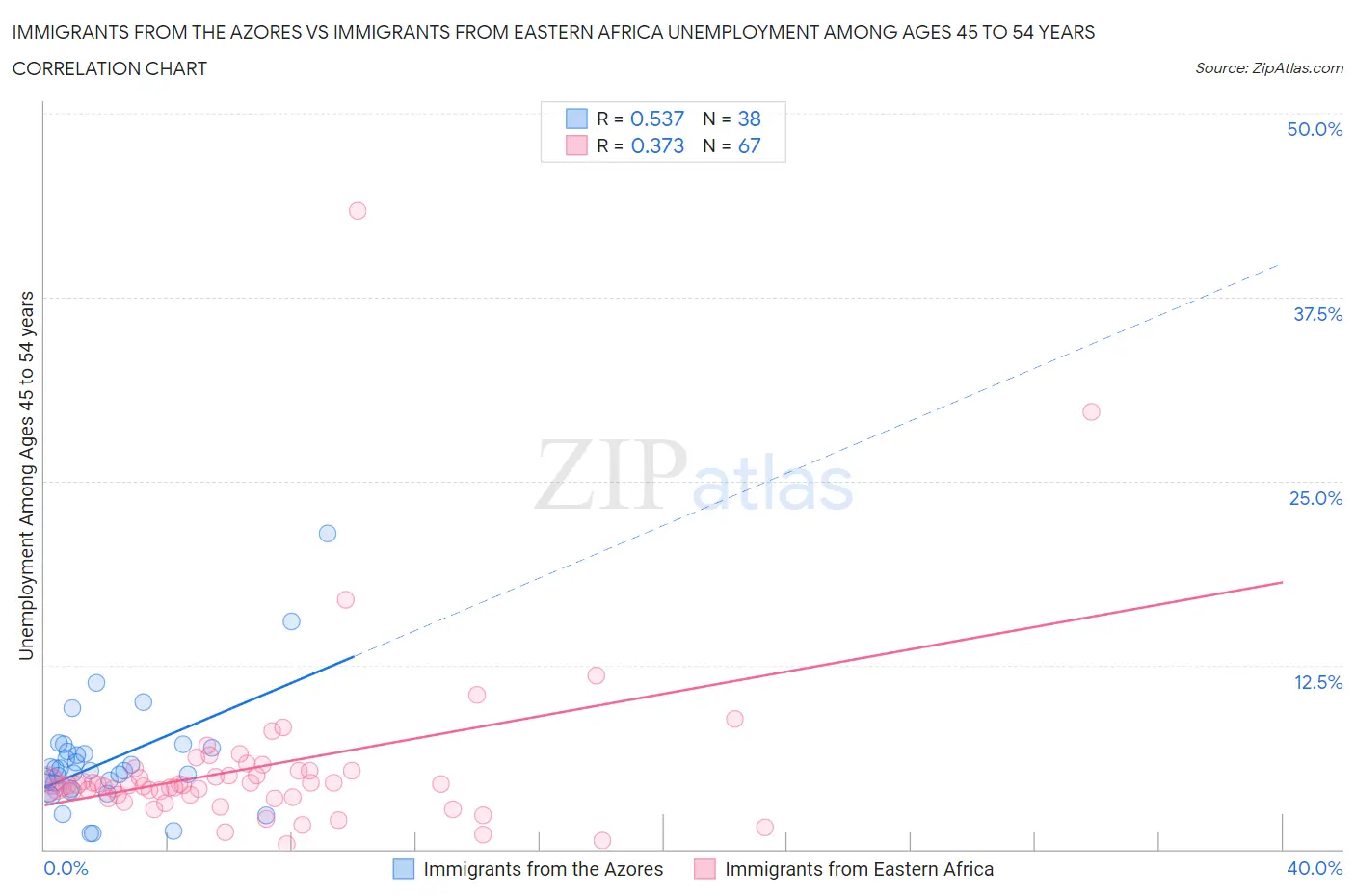 Immigrants from the Azores vs Immigrants from Eastern Africa Unemployment Among Ages 45 to 54 years