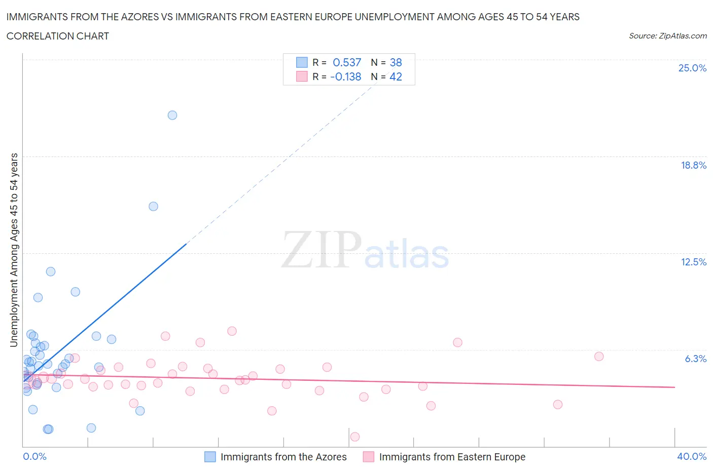 Immigrants from the Azores vs Immigrants from Eastern Europe Unemployment Among Ages 45 to 54 years