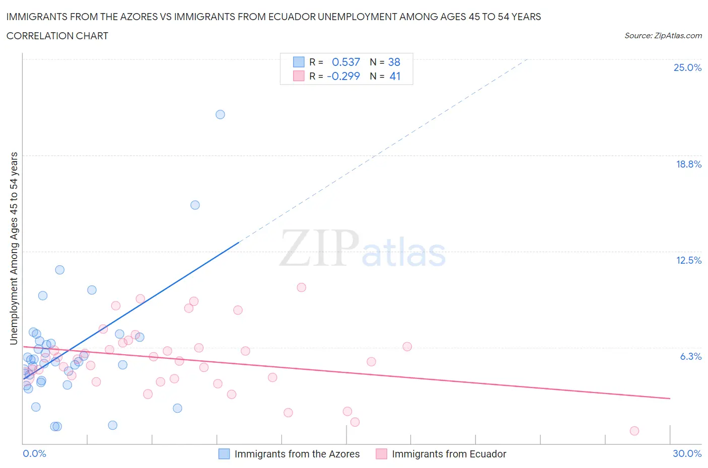 Immigrants from the Azores vs Immigrants from Ecuador Unemployment Among Ages 45 to 54 years