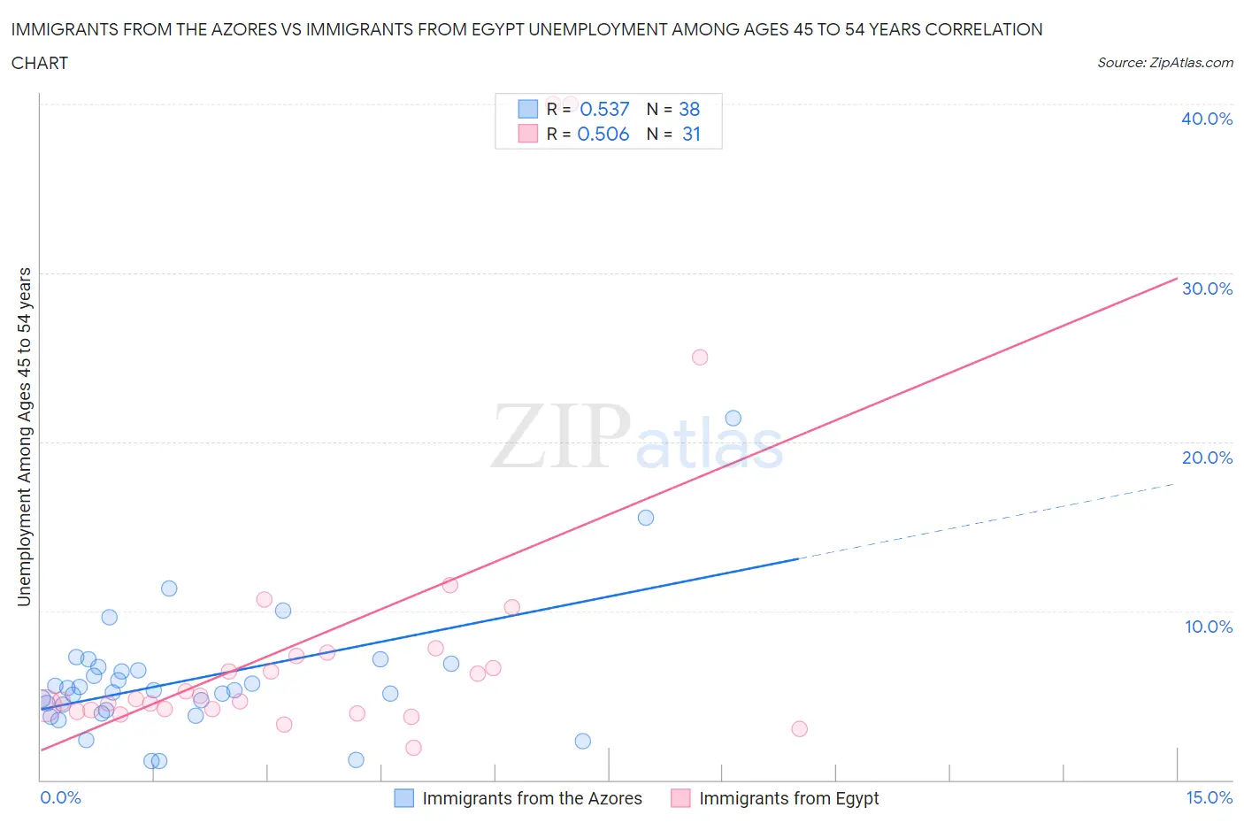 Immigrants from the Azores vs Immigrants from Egypt Unemployment Among Ages 45 to 54 years