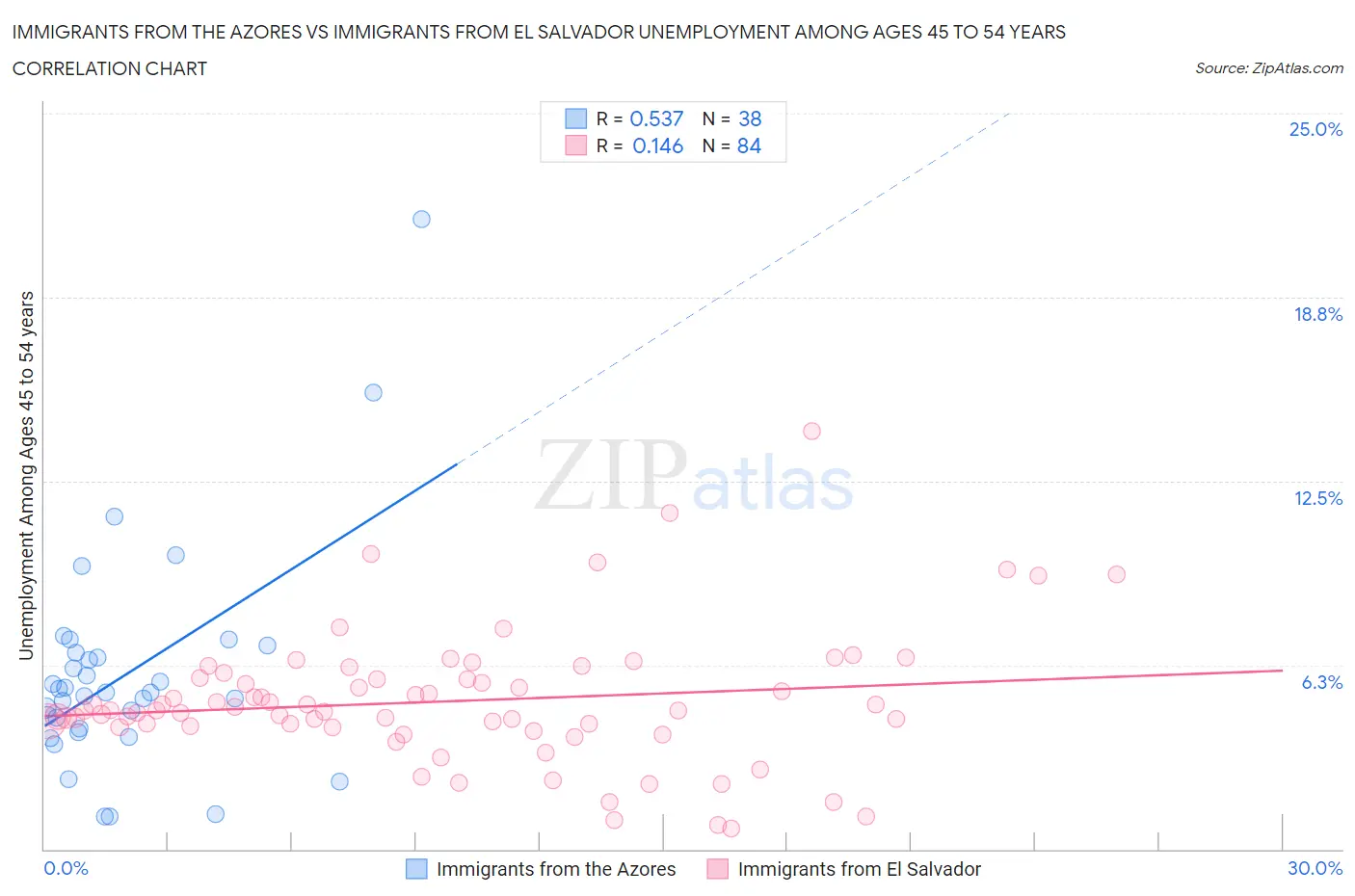 Immigrants from the Azores vs Immigrants from El Salvador Unemployment Among Ages 45 to 54 years