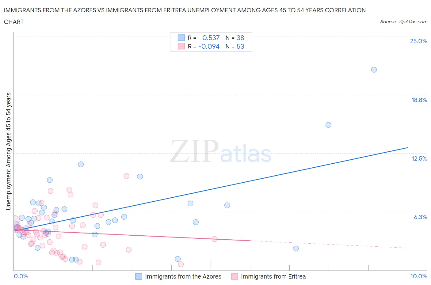 Immigrants from the Azores vs Immigrants from Eritrea Unemployment Among Ages 45 to 54 years