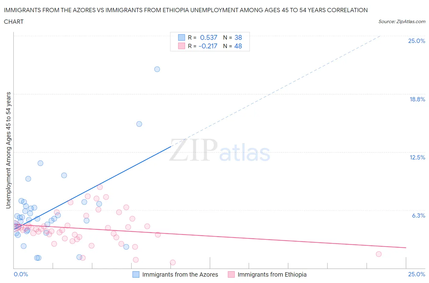 Immigrants from the Azores vs Immigrants from Ethiopia Unemployment Among Ages 45 to 54 years