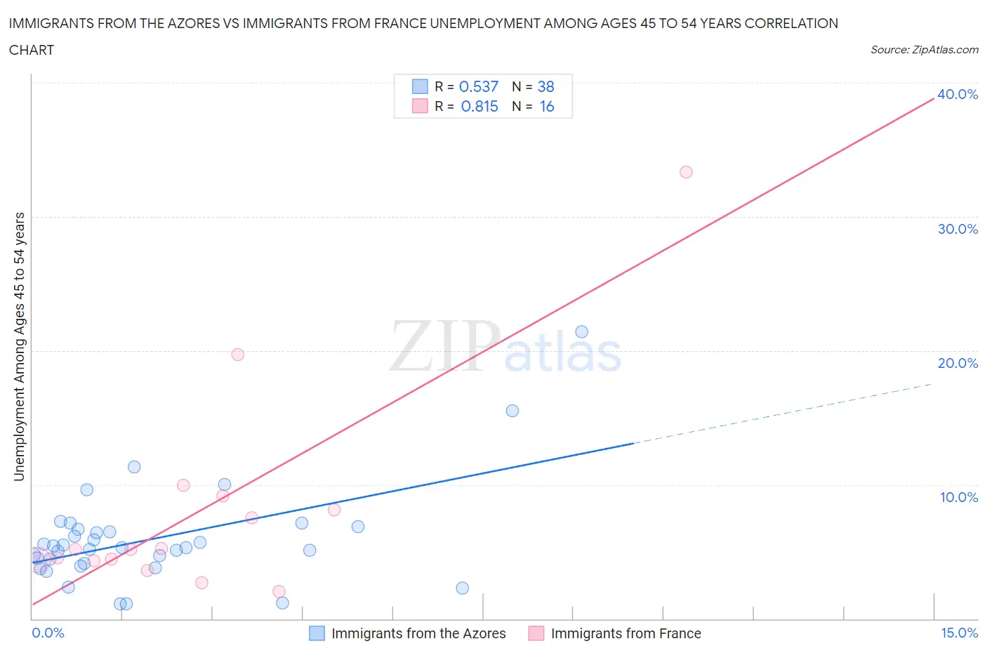 Immigrants from the Azores vs Immigrants from France Unemployment Among Ages 45 to 54 years