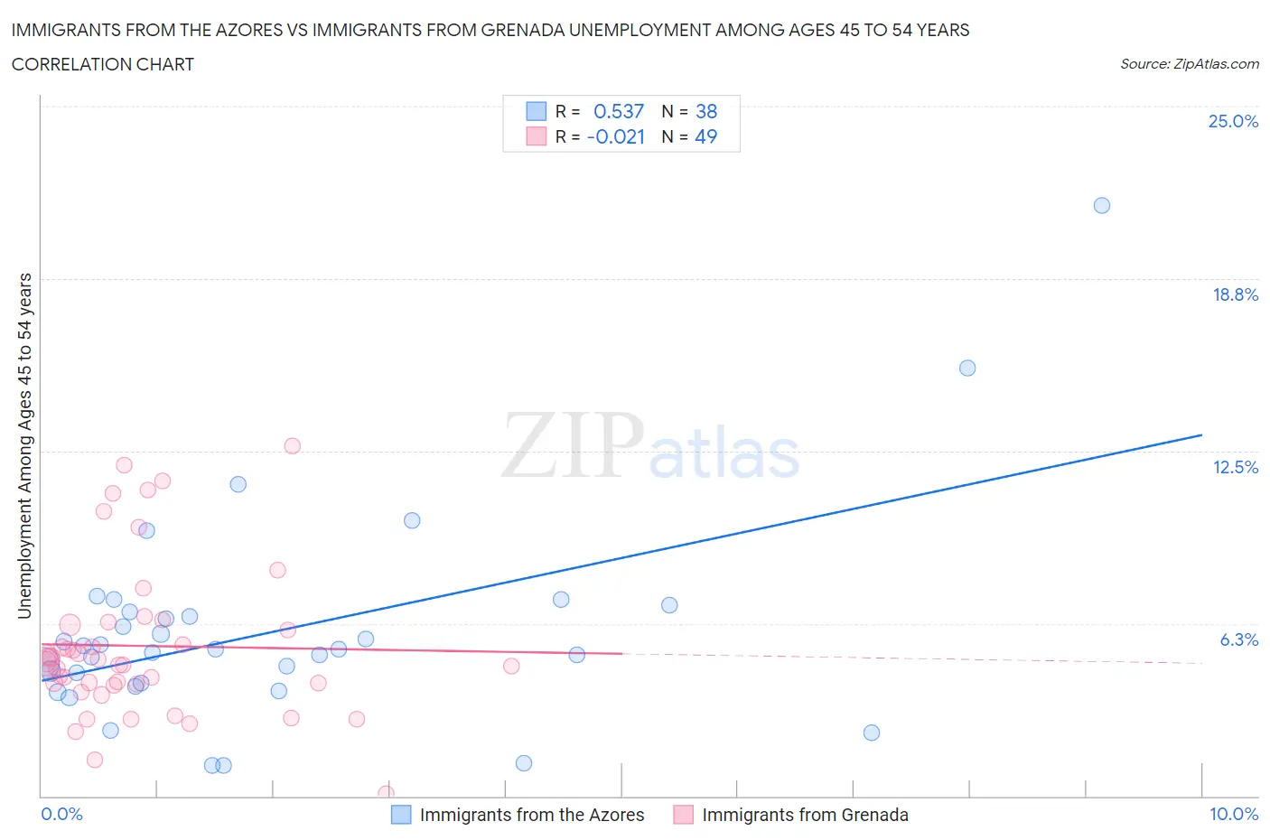 Immigrants from the Azores vs Immigrants from Grenada Unemployment Among Ages 45 to 54 years