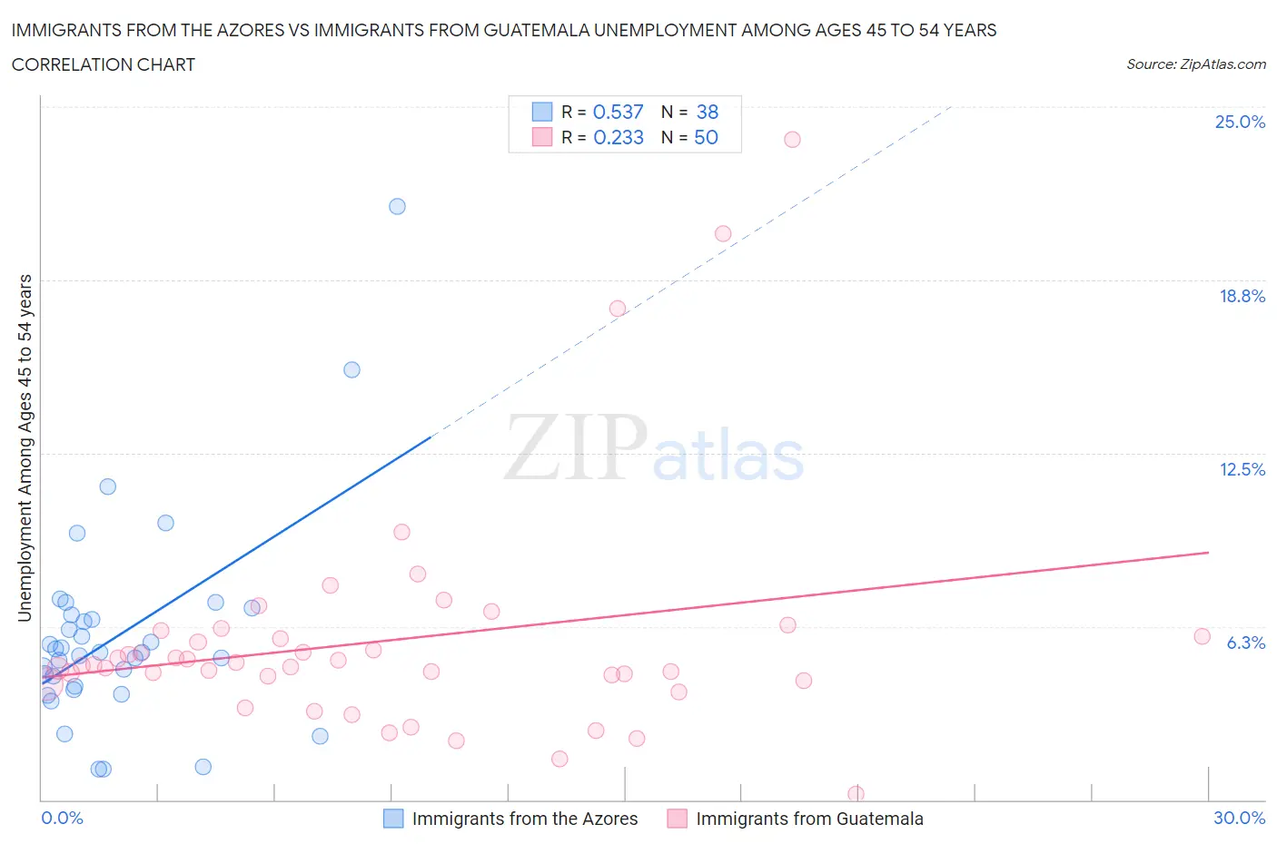 Immigrants from the Azores vs Immigrants from Guatemala Unemployment Among Ages 45 to 54 years