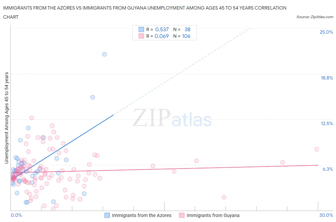 Immigrants from the Azores vs Immigrants from Guyana Unemployment Among Ages 45 to 54 years