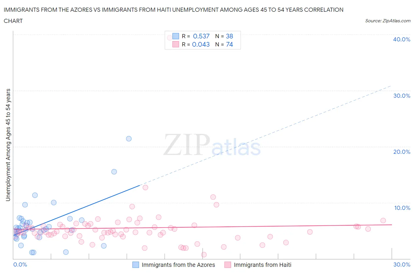 Immigrants from the Azores vs Immigrants from Haiti Unemployment Among Ages 45 to 54 years