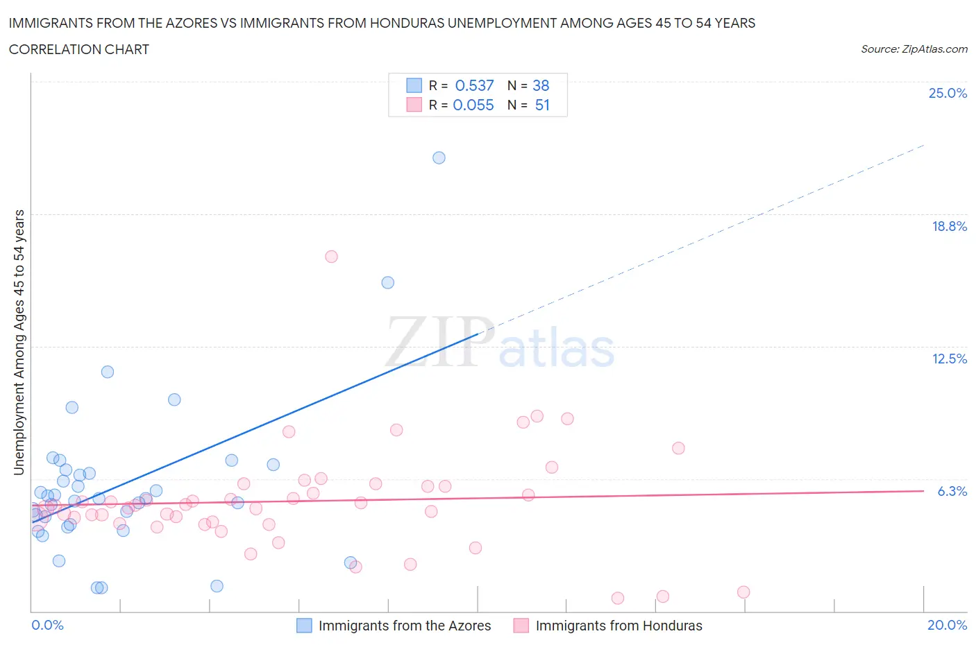 Immigrants from the Azores vs Immigrants from Honduras Unemployment Among Ages 45 to 54 years