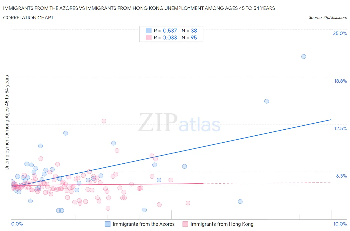 Immigrants from the Azores vs Immigrants from Hong Kong Unemployment Among Ages 45 to 54 years