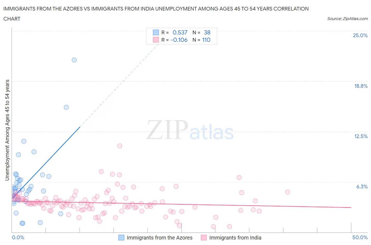 Immigrants from the Azores vs Immigrants from India Unemployment Among Ages 45 to 54 years