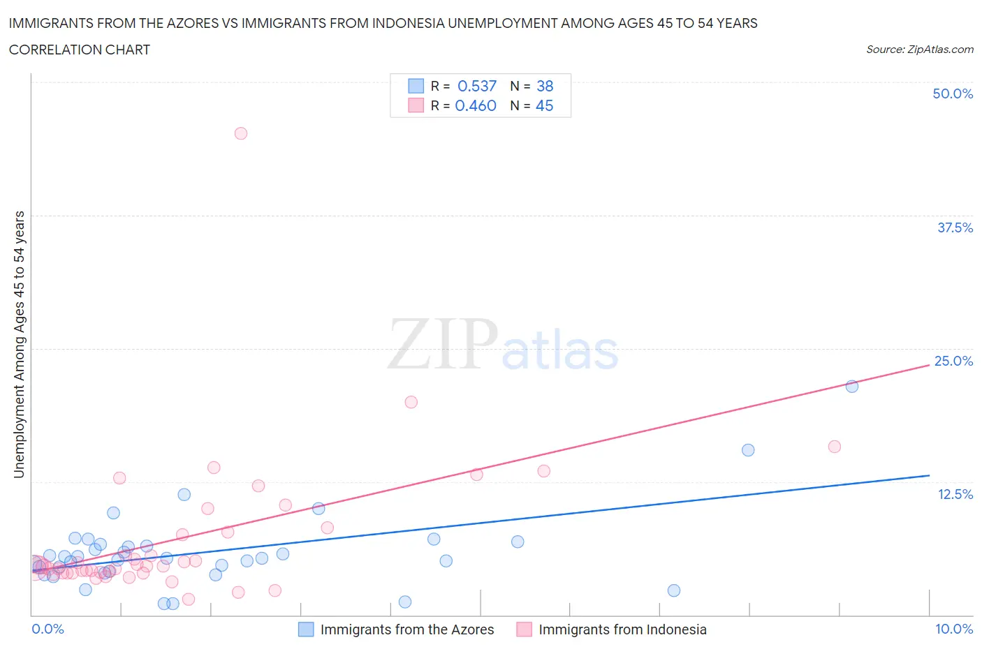 Immigrants from the Azores vs Immigrants from Indonesia Unemployment Among Ages 45 to 54 years
