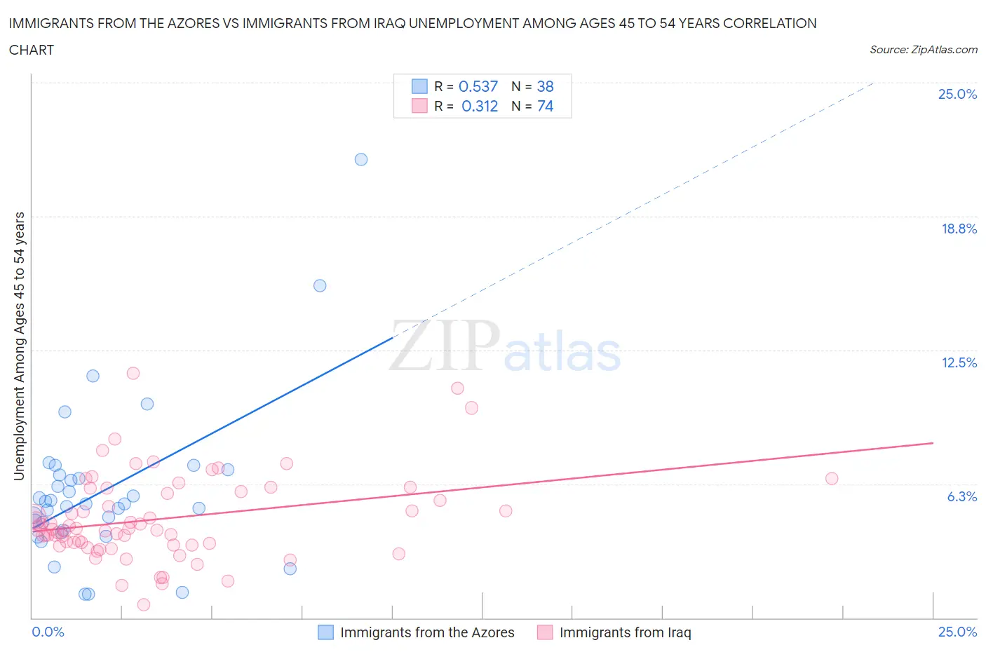 Immigrants from the Azores vs Immigrants from Iraq Unemployment Among Ages 45 to 54 years