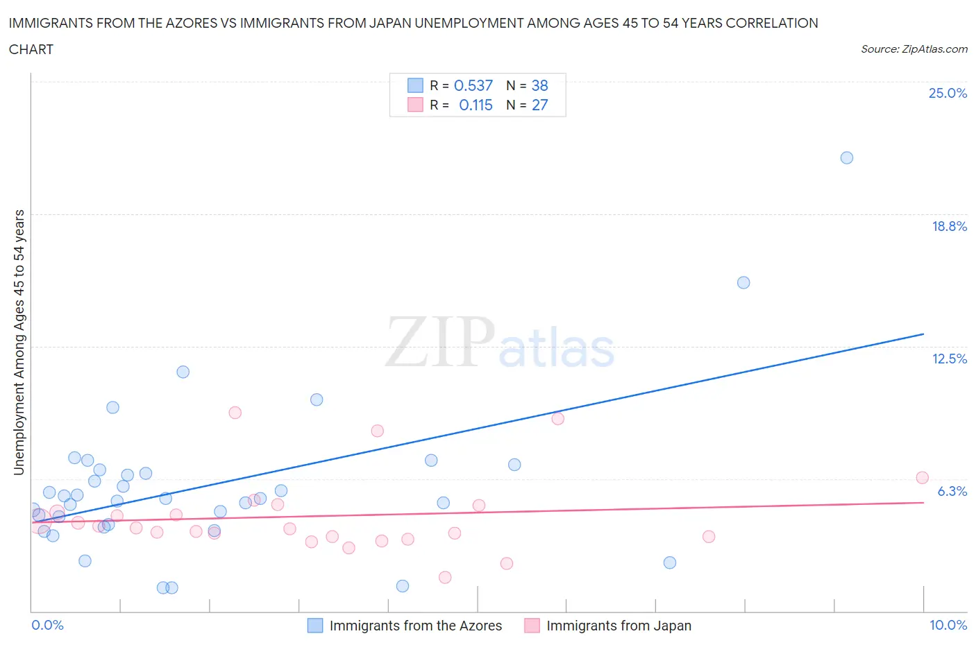 Immigrants from the Azores vs Immigrants from Japan Unemployment Among Ages 45 to 54 years