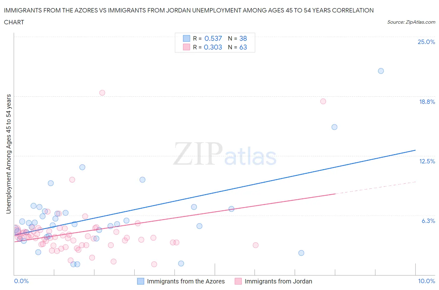 Immigrants from the Azores vs Immigrants from Jordan Unemployment Among Ages 45 to 54 years