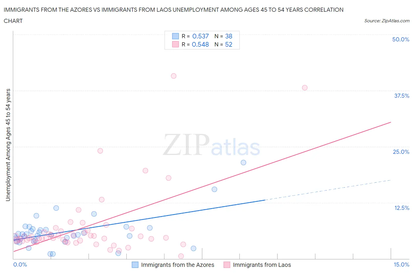 Immigrants from the Azores vs Immigrants from Laos Unemployment Among Ages 45 to 54 years