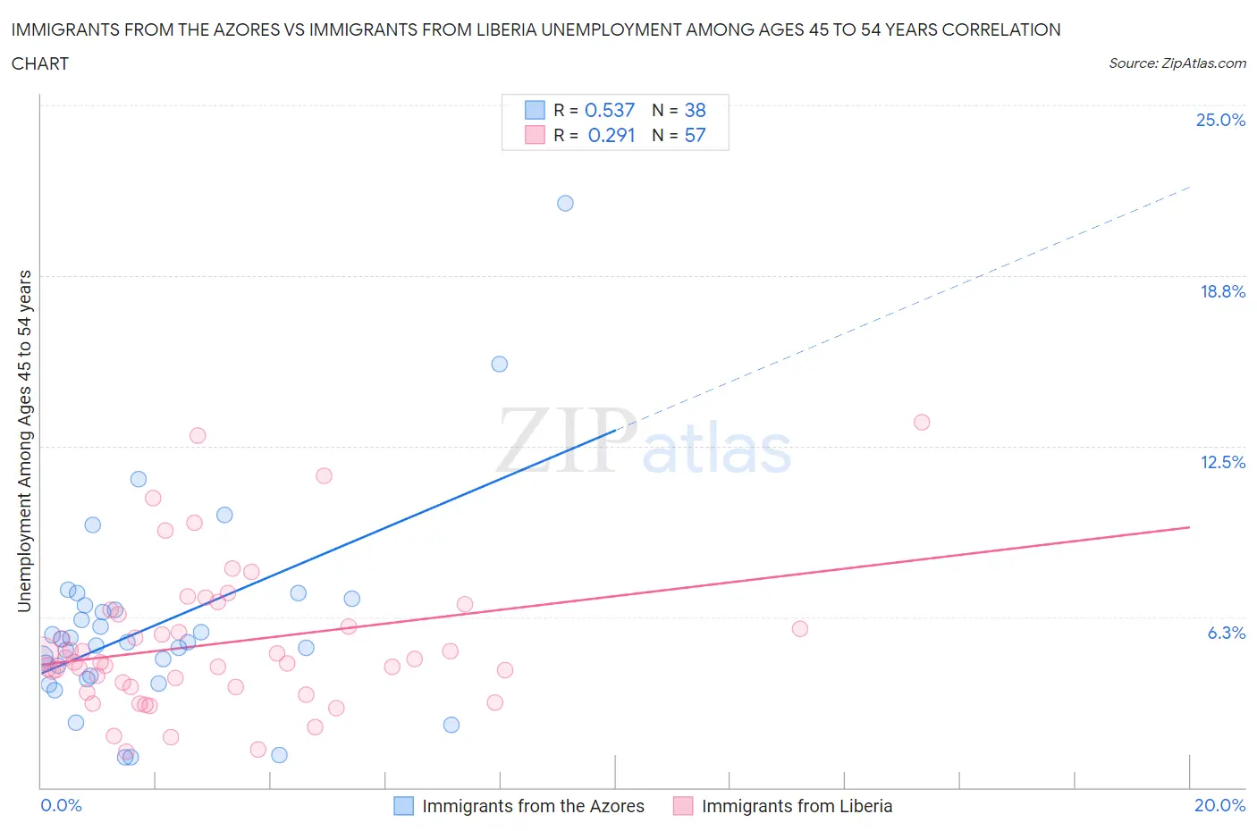 Immigrants from the Azores vs Immigrants from Liberia Unemployment Among Ages 45 to 54 years