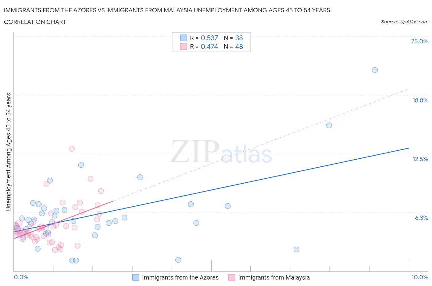 Immigrants from the Azores vs Immigrants from Malaysia Unemployment Among Ages 45 to 54 years