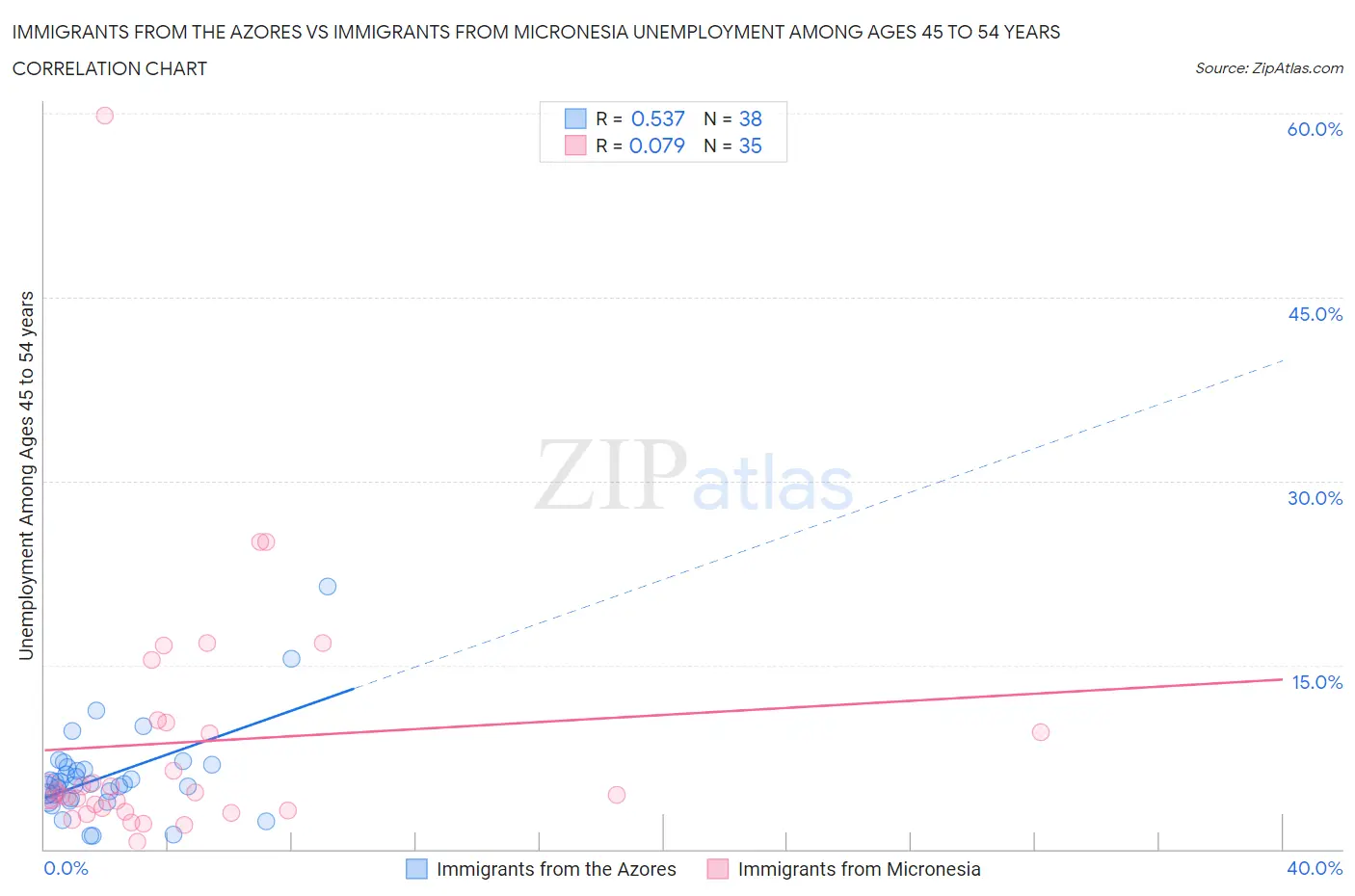 Immigrants from the Azores vs Immigrants from Micronesia Unemployment Among Ages 45 to 54 years