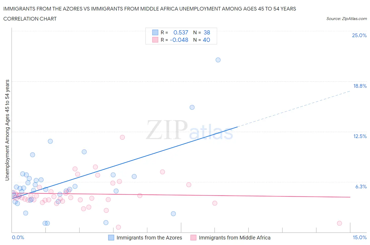 Immigrants from the Azores vs Immigrants from Middle Africa Unemployment Among Ages 45 to 54 years