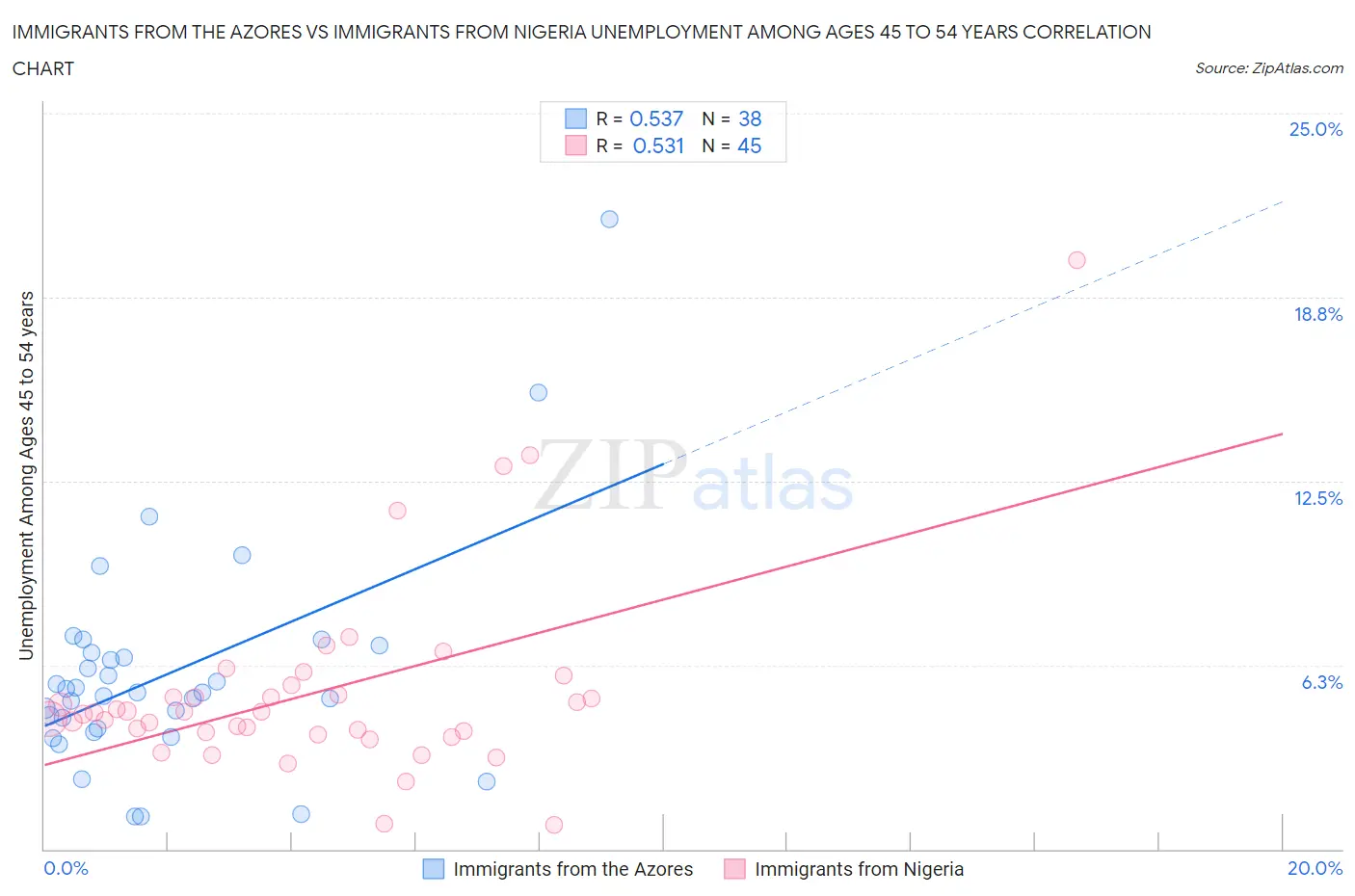 Immigrants from the Azores vs Immigrants from Nigeria Unemployment Among Ages 45 to 54 years