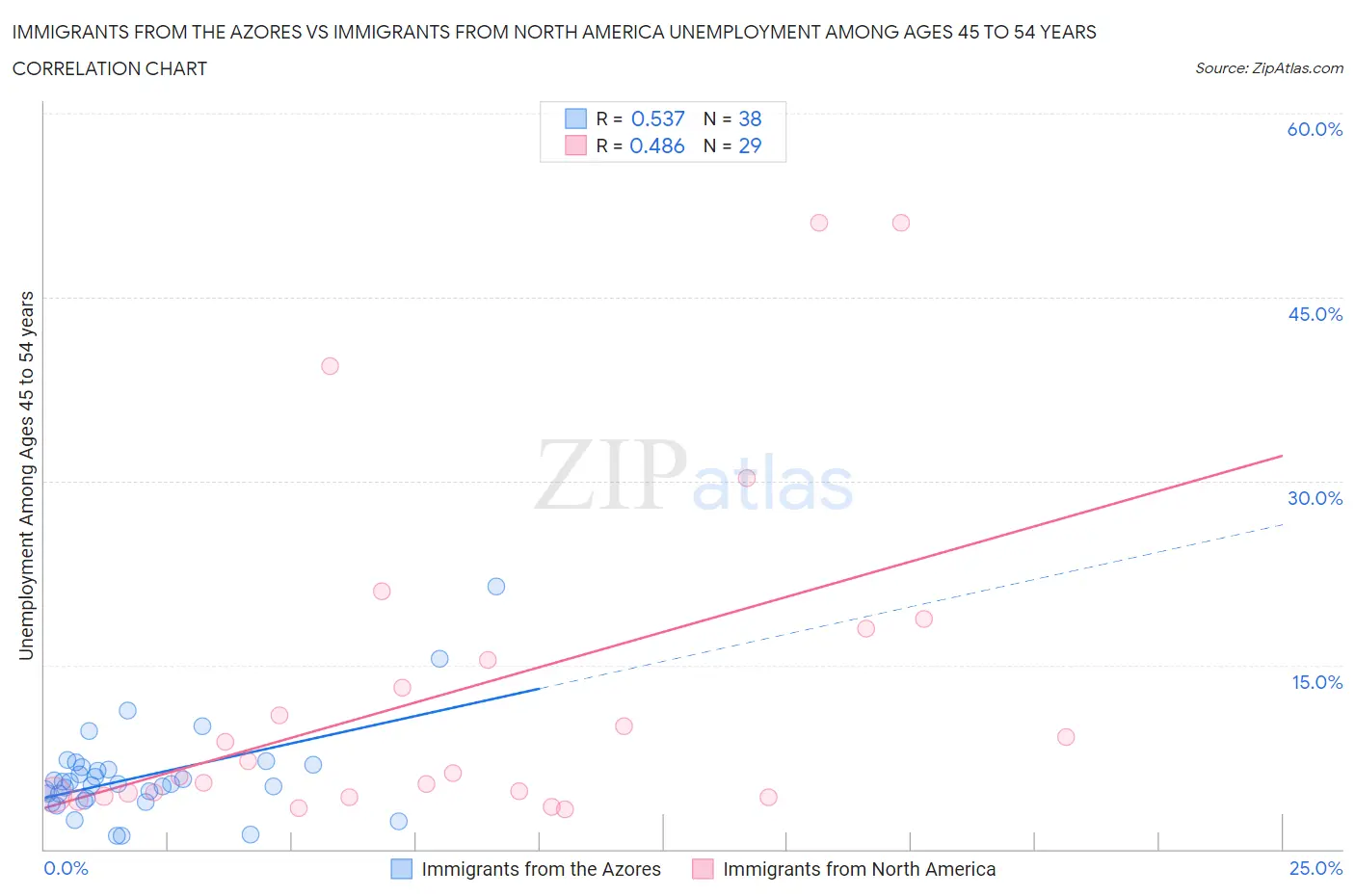 Immigrants from the Azores vs Immigrants from North America Unemployment Among Ages 45 to 54 years