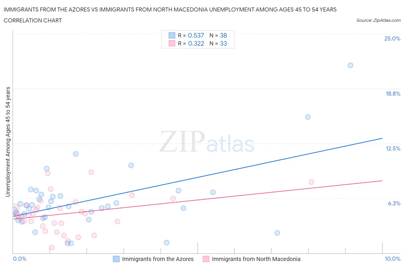 Immigrants from the Azores vs Immigrants from North Macedonia Unemployment Among Ages 45 to 54 years