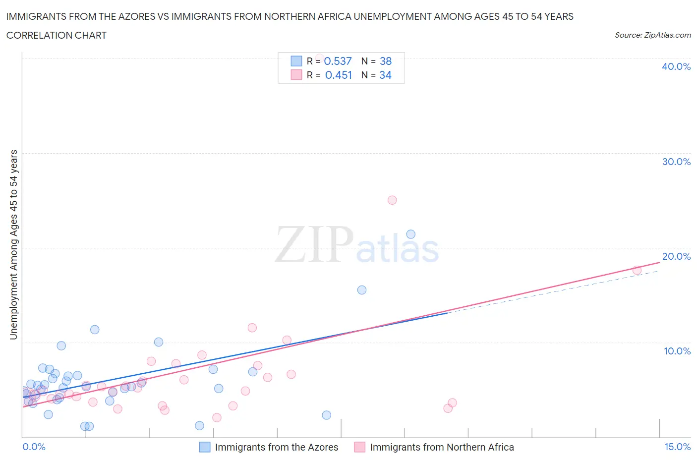 Immigrants from the Azores vs Immigrants from Northern Africa Unemployment Among Ages 45 to 54 years