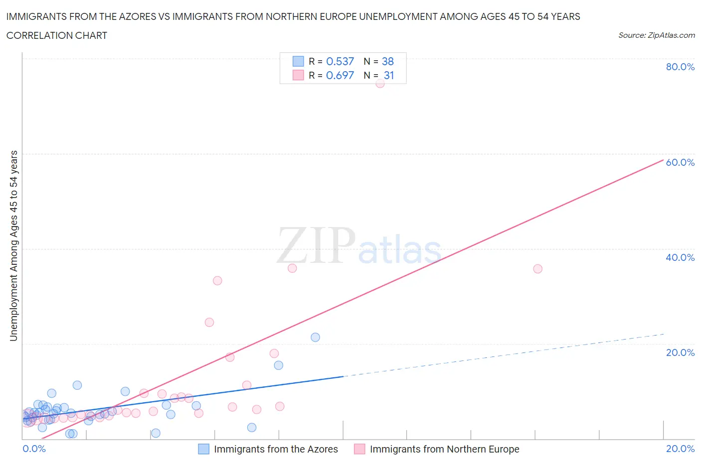 Immigrants from the Azores vs Immigrants from Northern Europe Unemployment Among Ages 45 to 54 years