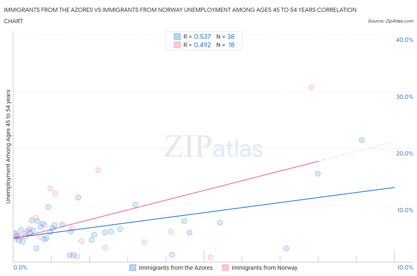 Immigrants from the Azores vs Immigrants from Norway Unemployment Among Ages 45 to 54 years