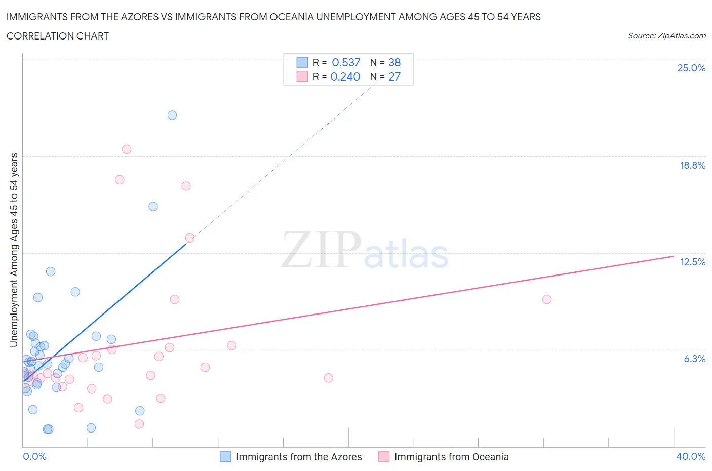 Immigrants from the Azores vs Immigrants from Oceania Unemployment Among Ages 45 to 54 years