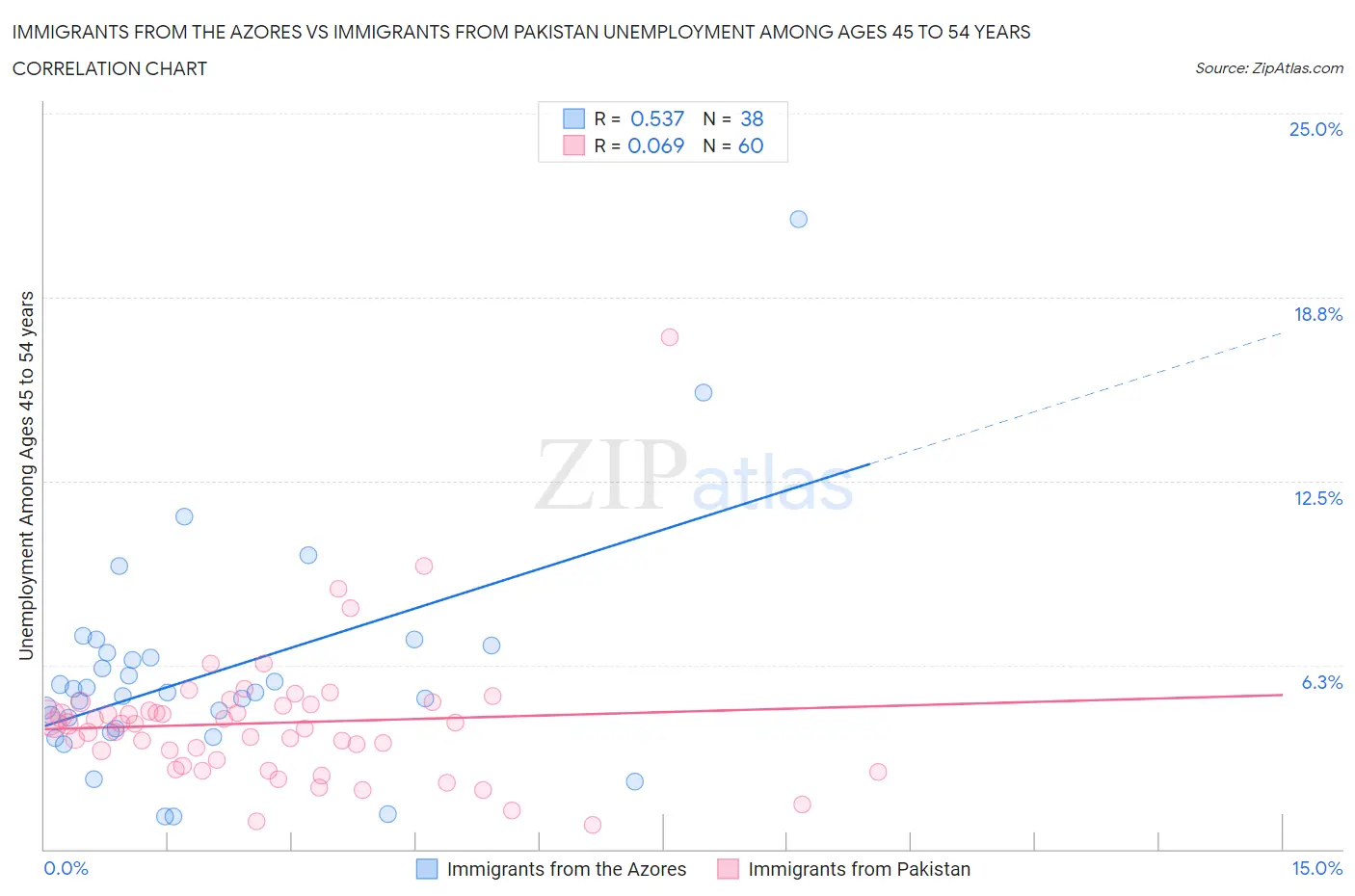 Immigrants from the Azores vs Immigrants from Pakistan Unemployment Among Ages 45 to 54 years