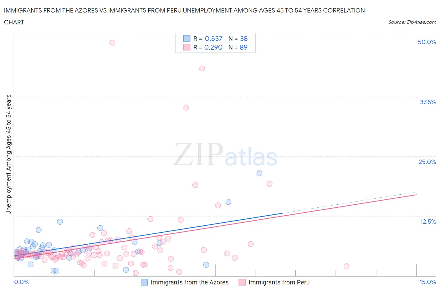 Immigrants from the Azores vs Immigrants from Peru Unemployment Among Ages 45 to 54 years