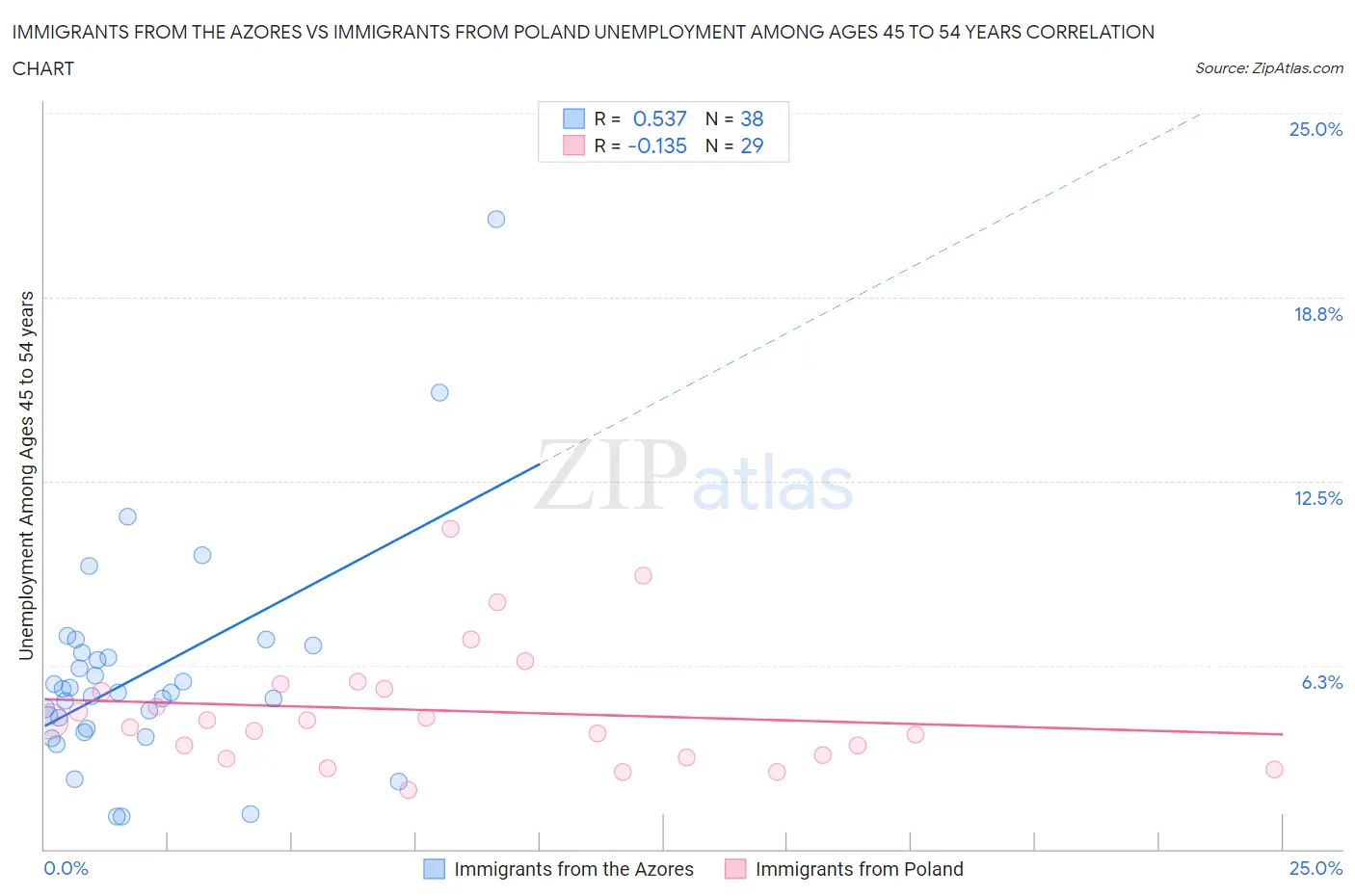 Immigrants from the Azores vs Immigrants from Poland Unemployment Among Ages 45 to 54 years