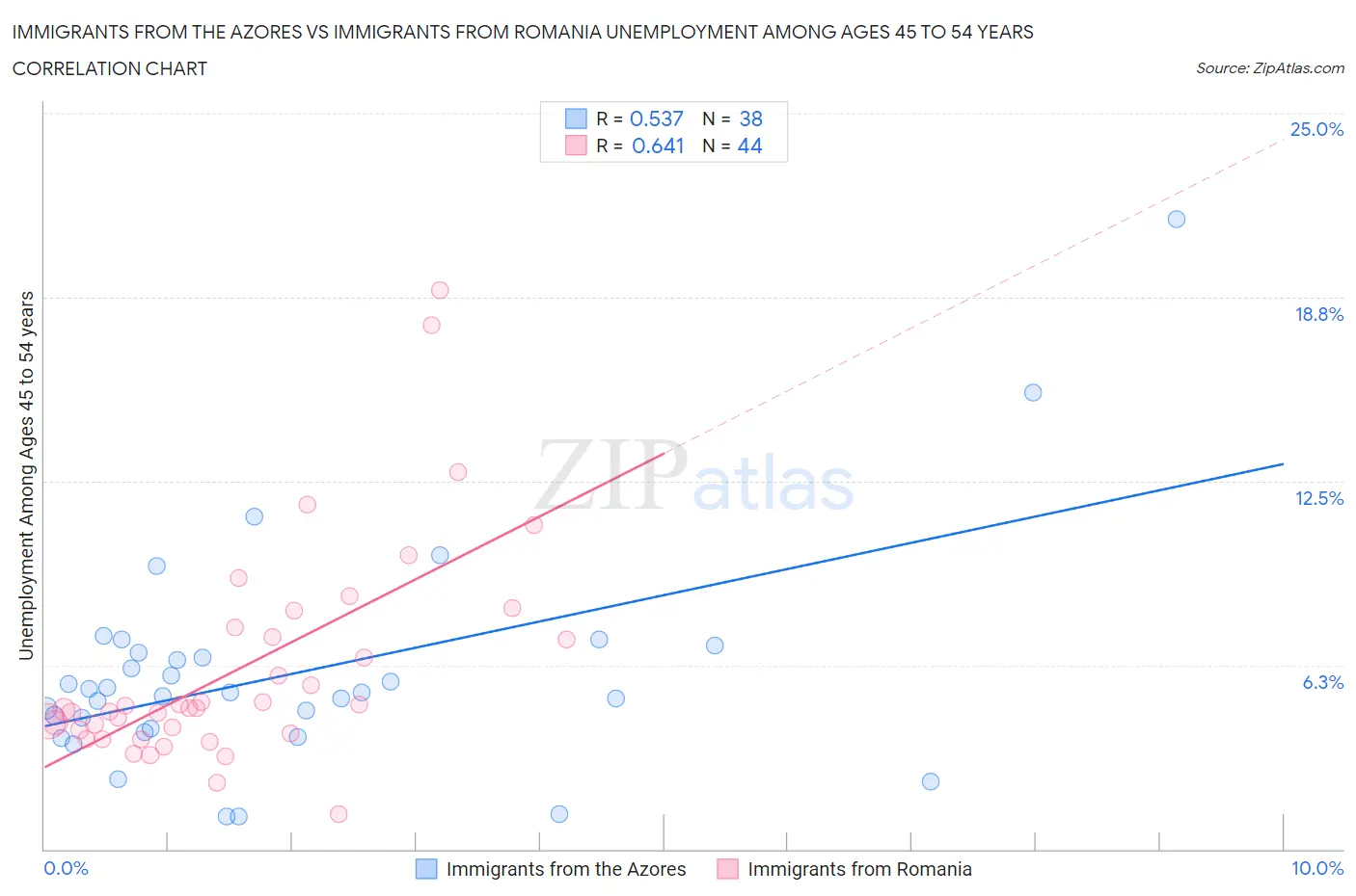 Immigrants from the Azores vs Immigrants from Romania Unemployment Among Ages 45 to 54 years