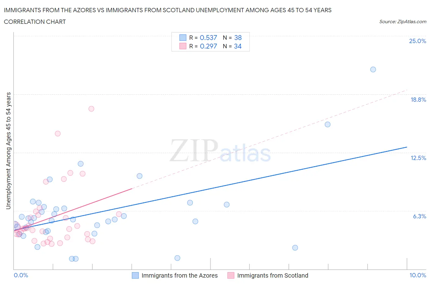 Immigrants from the Azores vs Immigrants from Scotland Unemployment Among Ages 45 to 54 years