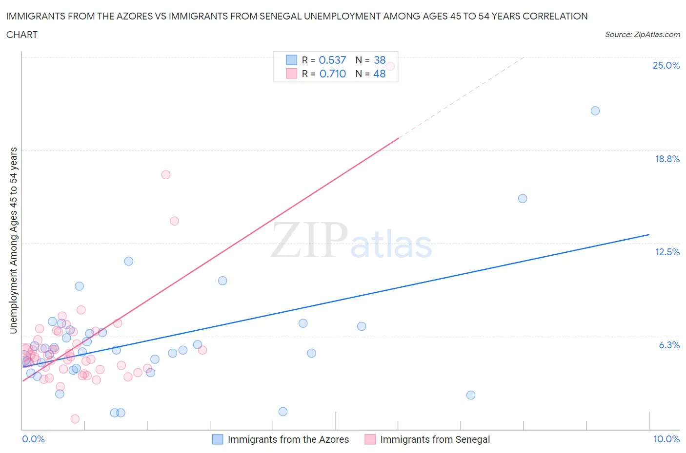 Immigrants from the Azores vs Immigrants from Senegal Unemployment Among Ages 45 to 54 years