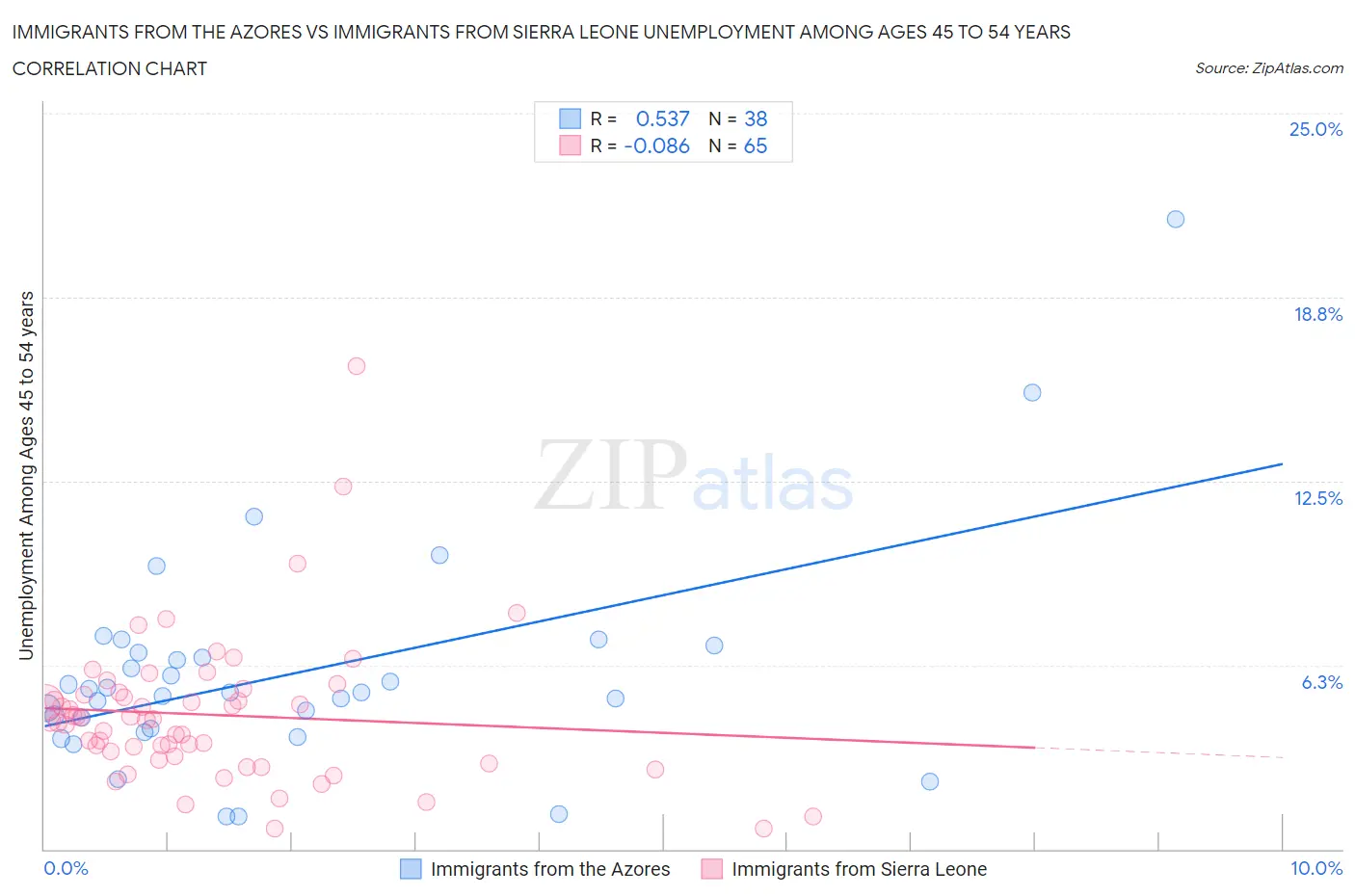 Immigrants from the Azores vs Immigrants from Sierra Leone Unemployment Among Ages 45 to 54 years