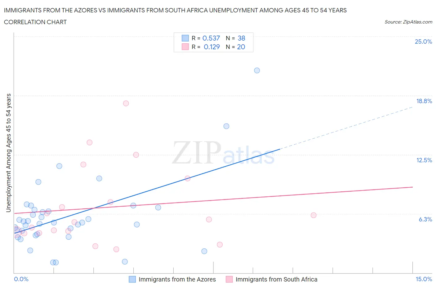 Immigrants from the Azores vs Immigrants from South Africa Unemployment Among Ages 45 to 54 years