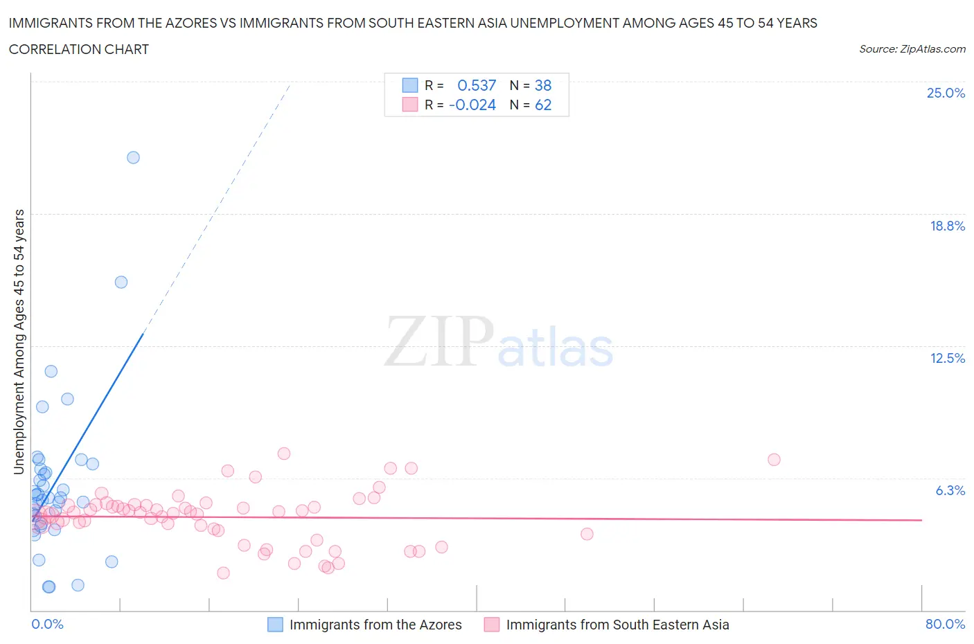 Immigrants from the Azores vs Immigrants from South Eastern Asia Unemployment Among Ages 45 to 54 years