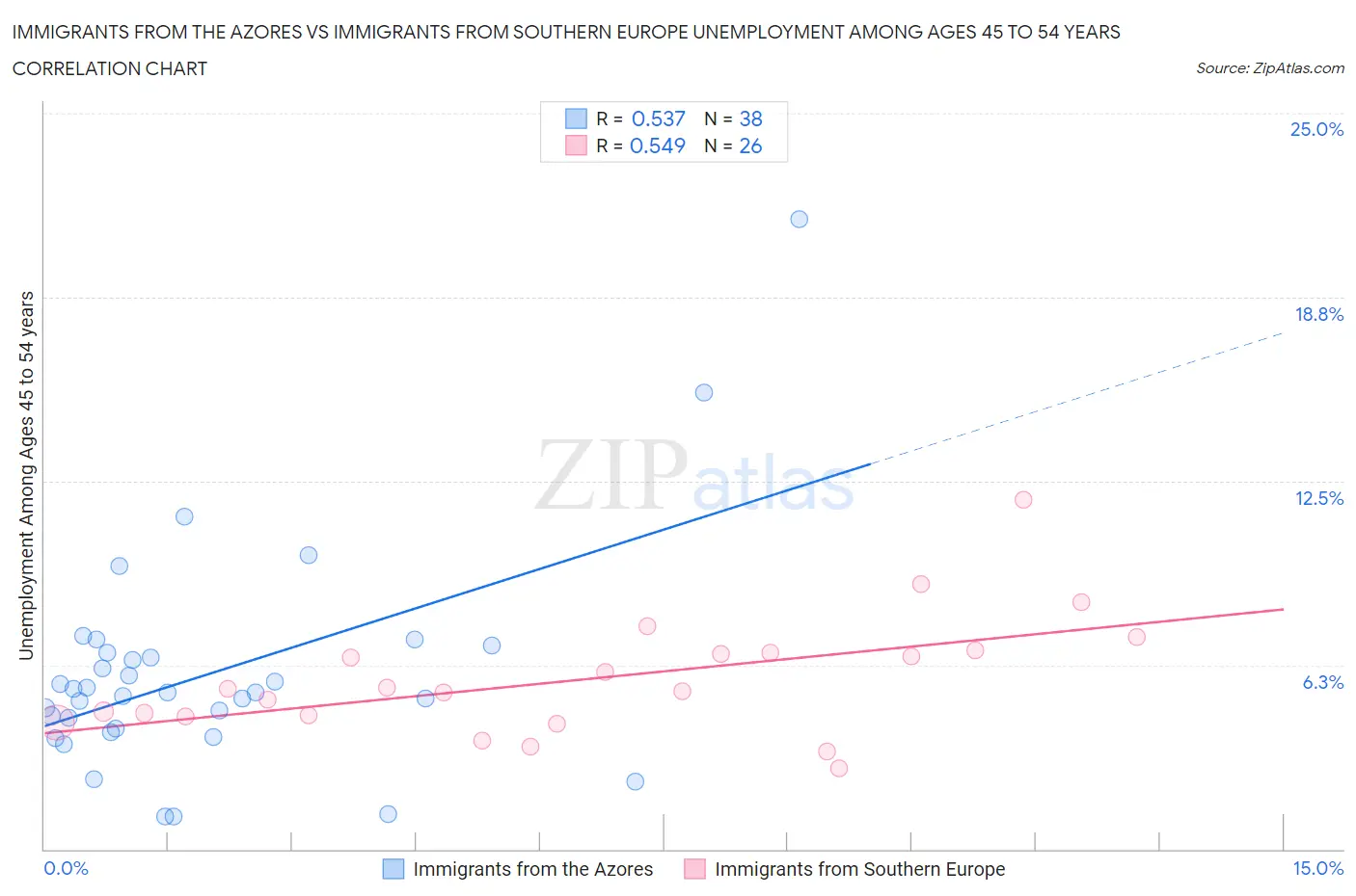 Immigrants from the Azores vs Immigrants from Southern Europe Unemployment Among Ages 45 to 54 years