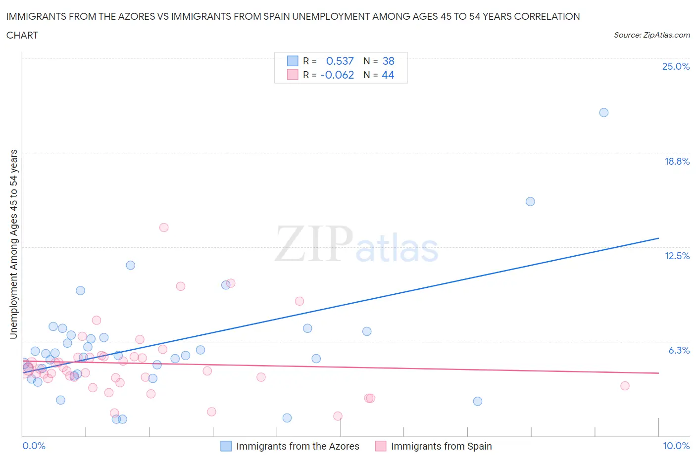 Immigrants from the Azores vs Immigrants from Spain Unemployment Among Ages 45 to 54 years